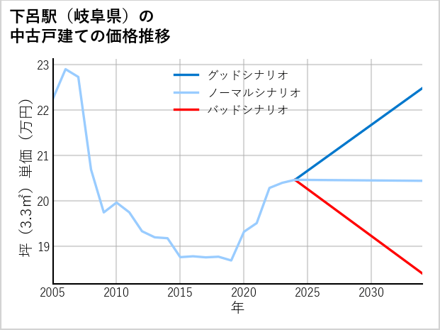 下呂駅（岐阜県）の中古戸建て価格推移