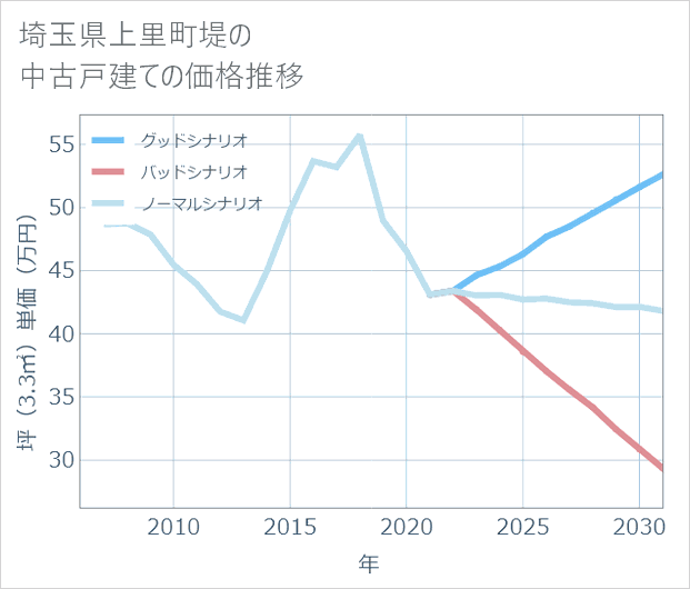 埼玉県上里町堤の中古戸建て価格推移