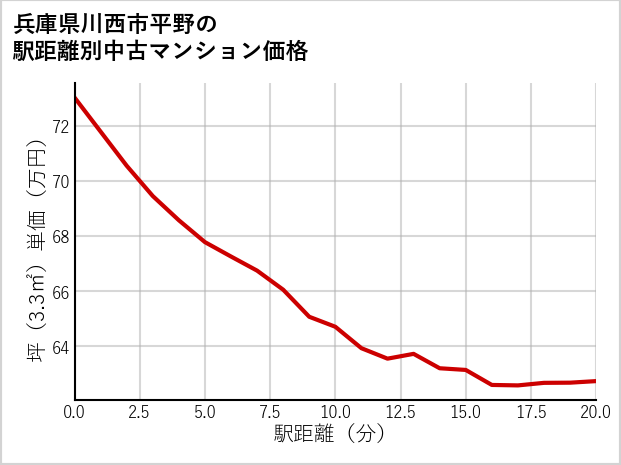 兵庫県川西市平野の徒歩距離別の中古マンション坪単価