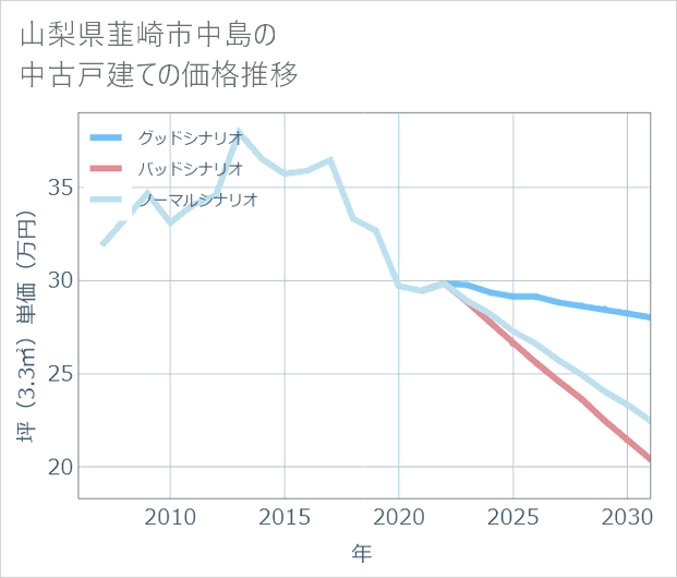 山梨県韮崎市中島の中古戸建て価格推移