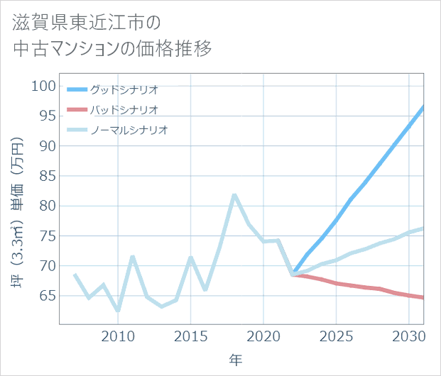 滋賀県東近江市の中古マンション価格推移