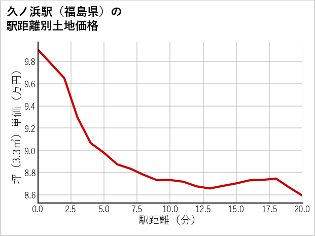 久ノ浜駅（福島県）の徒歩距離別の土地坪単価