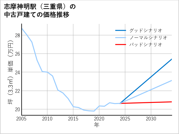 志摩神明駅（三重県）の中古戸建て価格推移