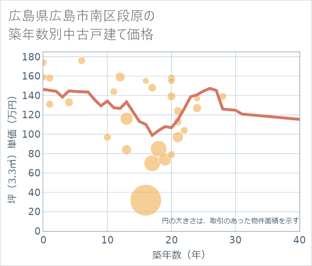 広島県広島市南区段原の築年数別の中古戸建て坪単価