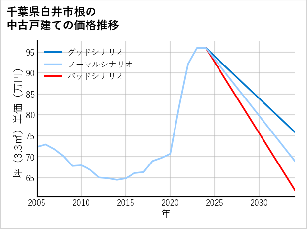 千葉県白井市根の中古戸建て価格推移
