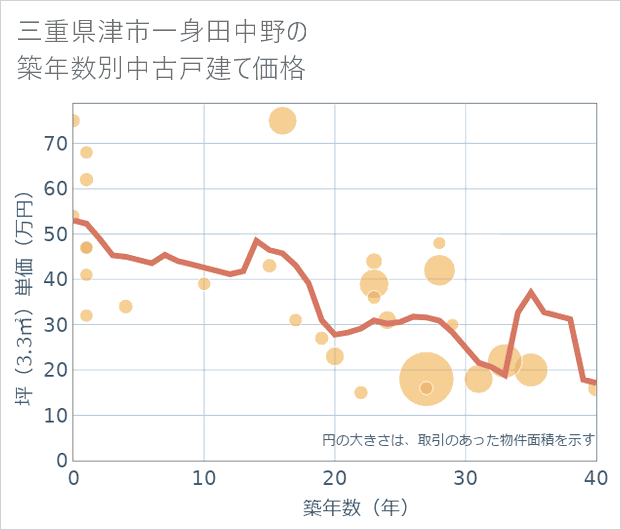 三重県津市一身田中野の築年数別の中古戸建て坪単価