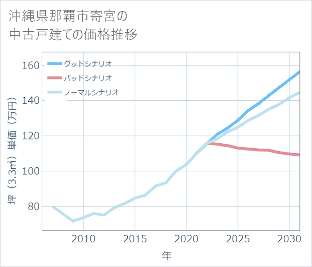 沖縄県那覇市寄宮の中古戸建て価格推移