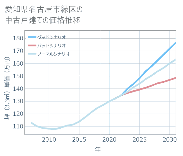 愛知県名古屋市緑区の中古戸建て価格推移