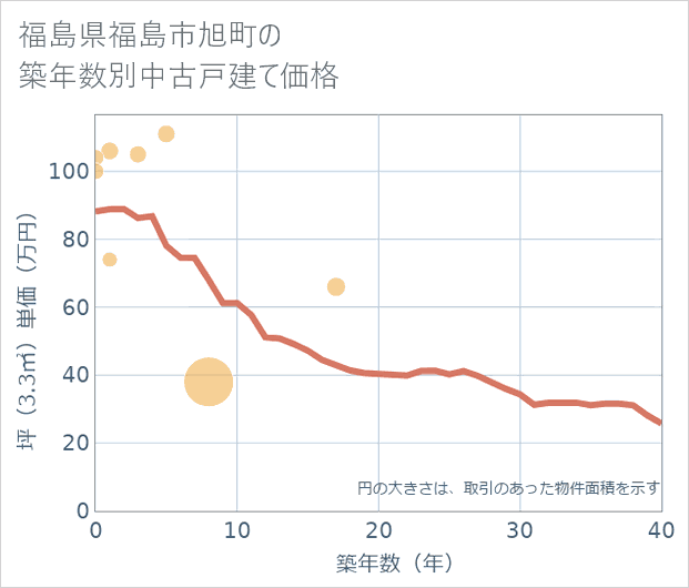 福島県福島市旭町の築年数別の中古戸建て坪単価
