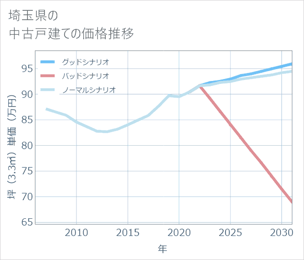埼玉県の中古戸建て価格推移