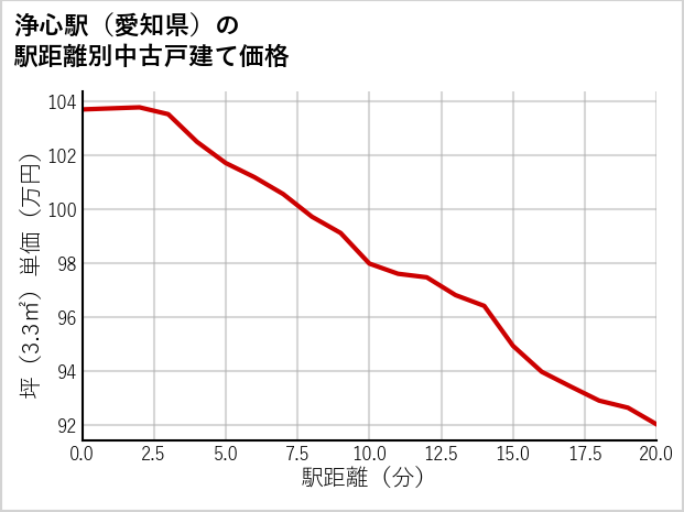 浄心駅（愛知県）の徒歩距離別の中古戸建て坪単価