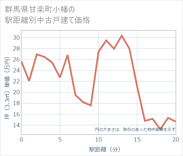 群馬県甘楽町小幡の徒歩距離別の中古戸建て坪単価
