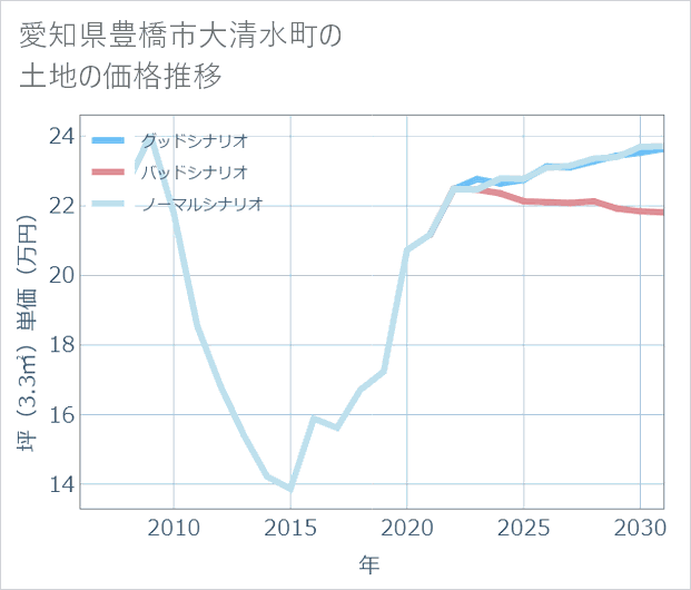愛知県豊橋市大清水町の土地価格推移