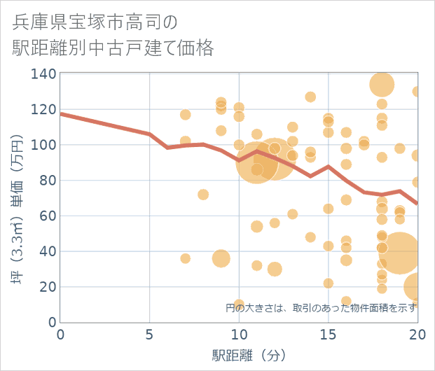 兵庫県宝塚市高司の徒歩距離別の中古戸建て坪単価