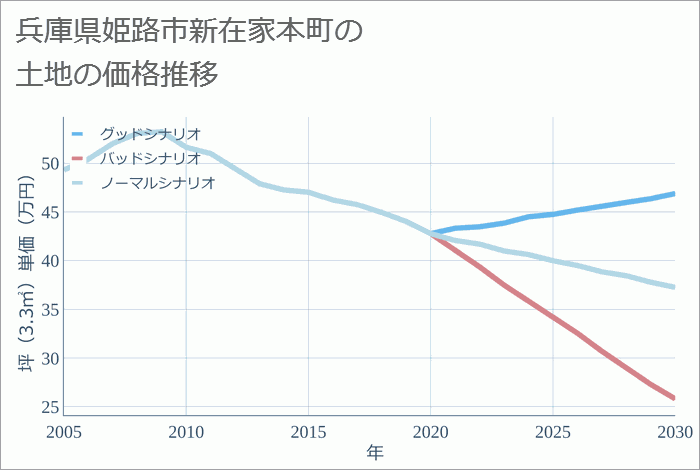 兵庫県姫路市新在家本町の土地価格推移