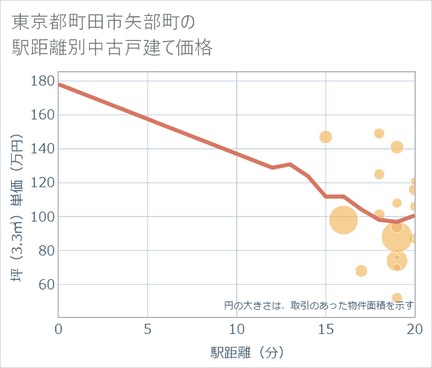 東京都町田市矢部町の徒歩距離別の中古戸建て坪単価