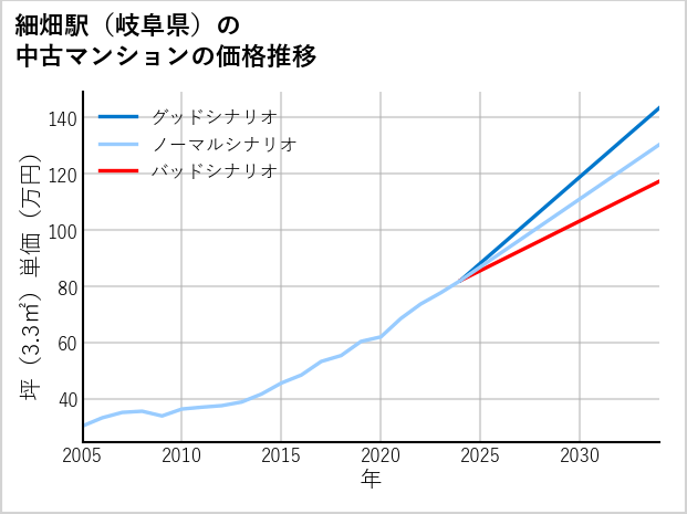 細畑駅（岐阜県）の中古マンション価格推移