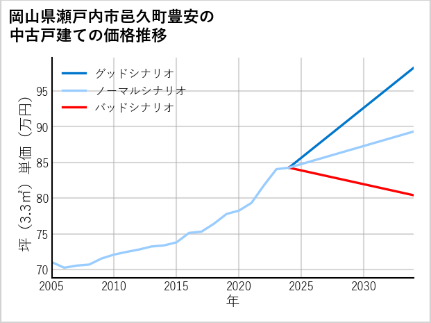 岡山県瀬戸内市邑久町豊安の中古戸建て価格推移