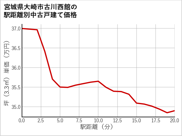 宮城県大崎市古川西館の徒歩距離別の中古戸建て坪単価