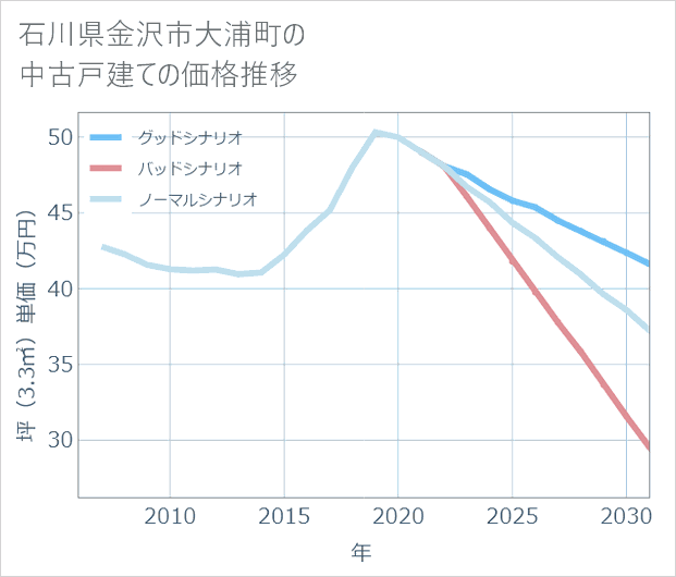 石川県金沢市大浦町の中古戸建て価格推移