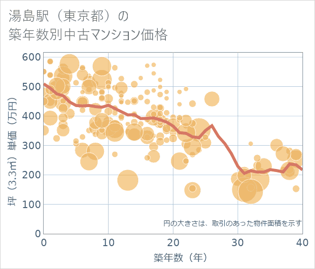 湯島駅(東京都)の築年数別の中古マンション坪単価