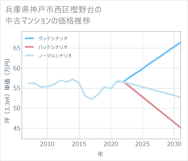 兵庫県神戸市西区樫野台の中古マンション価格推移