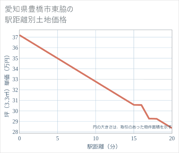 愛知県豊橋市東脇の徒歩距離別の土地坪単価