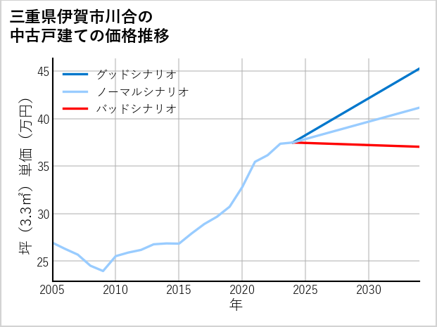 三重県伊賀市川合の中古戸建て価格推移