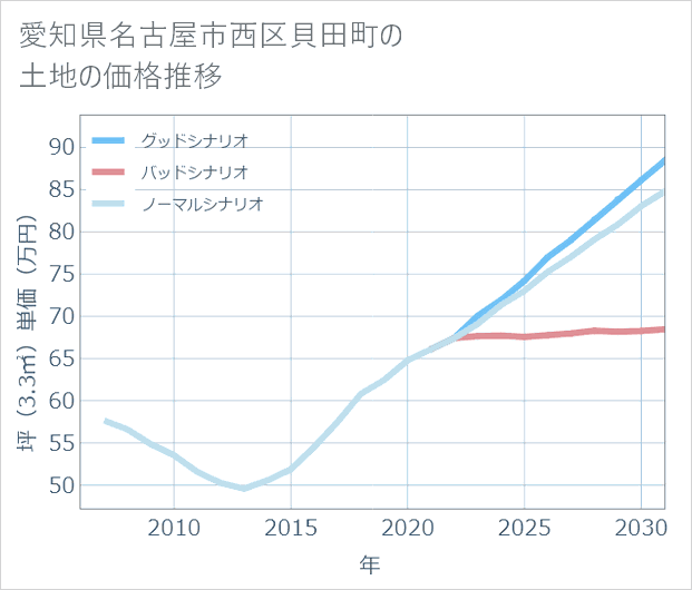 愛知県名古屋市西区貝田町の土地価格推移