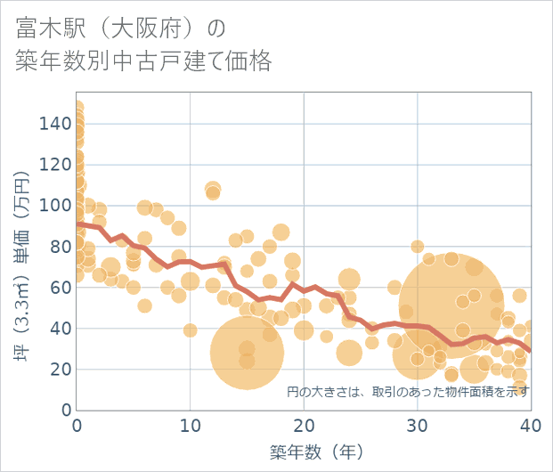 富木駅(大阪府)の築年数別の中古戸建て坪単価