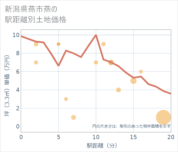 新潟県燕市燕の徒歩距離別の土地坪単価