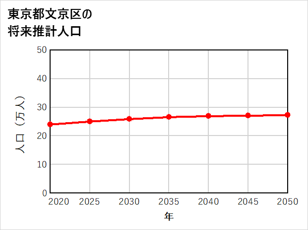 文京区の将来推計人口