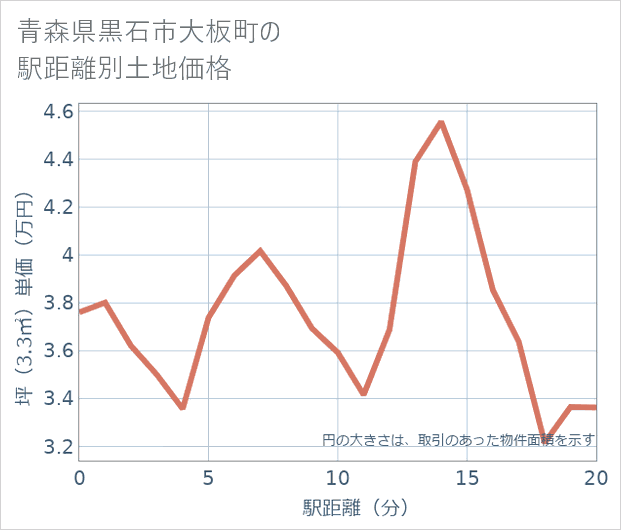 青森県黒石市大板町の徒歩距離別の土地坪単価