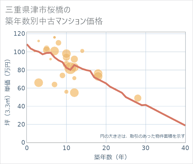 三重県津市桜橋の築年数別の中古マンション坪単価