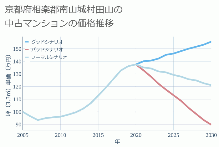 京都府相楽郡南山城村田山の中古マンション価格推移