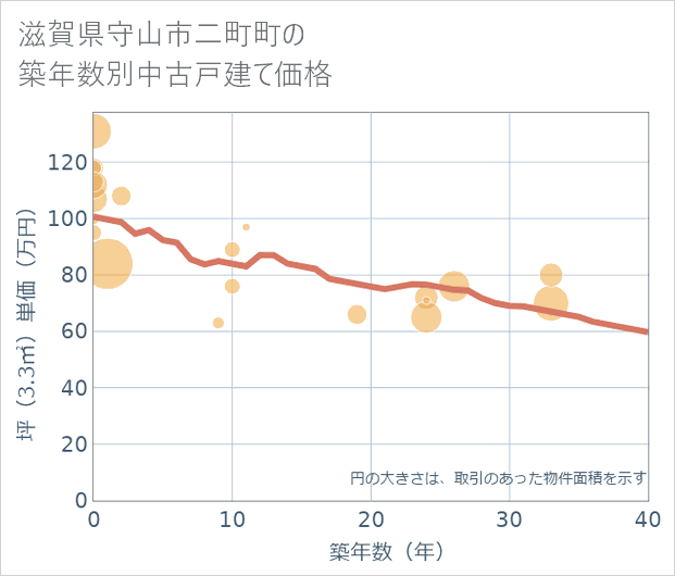 滋賀県守山市二町町の築年数別の中古戸建て坪単価