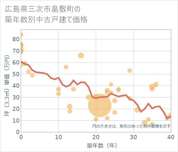 広島県三次市畠敷町の築年数別の中古戸建て坪単価
