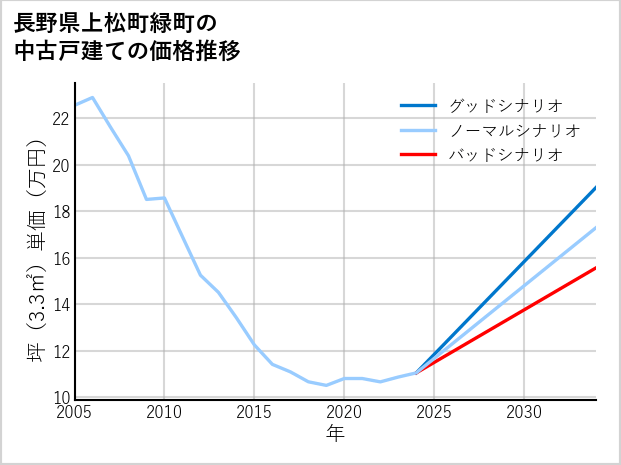 長野県上松町緑町の中古戸建て価格推移