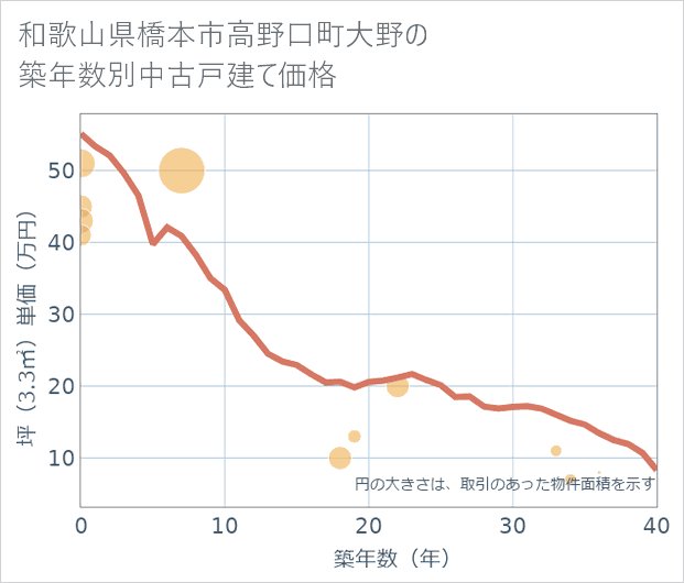 和歌山県橋本市高野口町大野の築年数別の中古戸建て坪単価