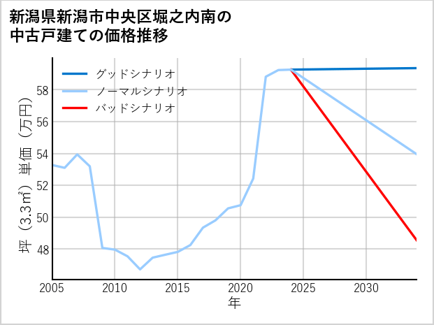 新潟県新潟市中央区堀之内南の中古戸建て価格推移