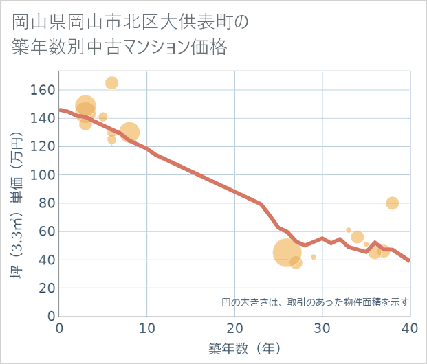 岡山県岡山市北区大供表町の築年数別の中古マンション坪単価