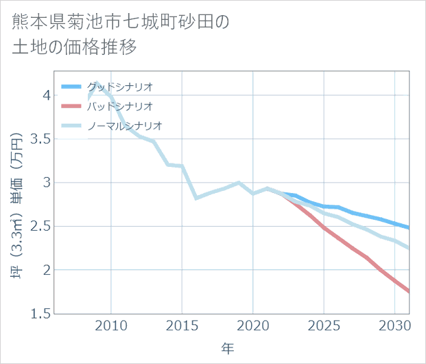 熊本県菊池市七城町砂田の土地価格推移