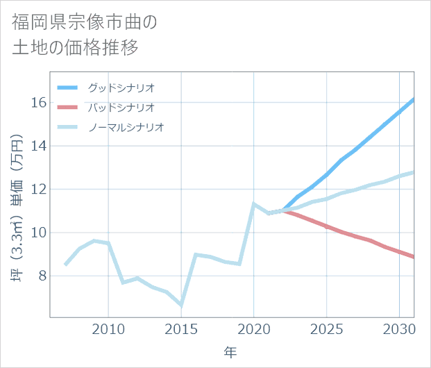 福岡県宗像市曲の土地価格推移