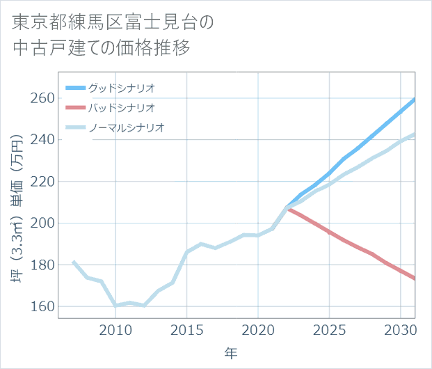 東京都練馬区富士見台の中古戸建て価格推移