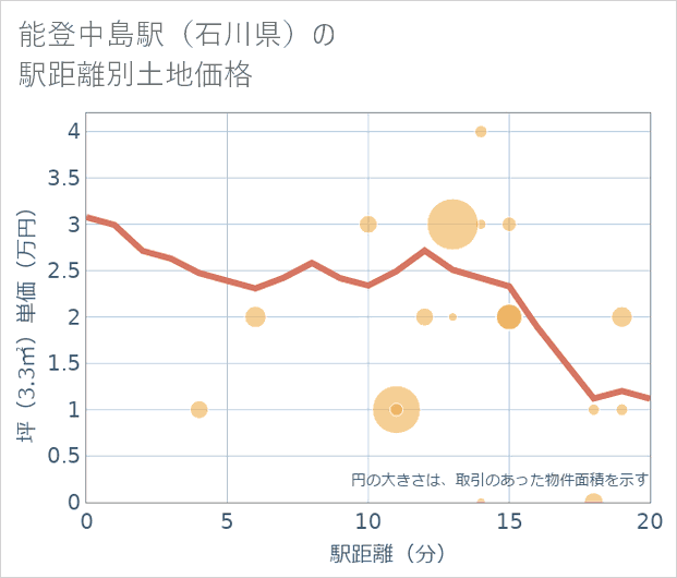 能登中島駅（石川県）の徒歩距離別の土地坪単価