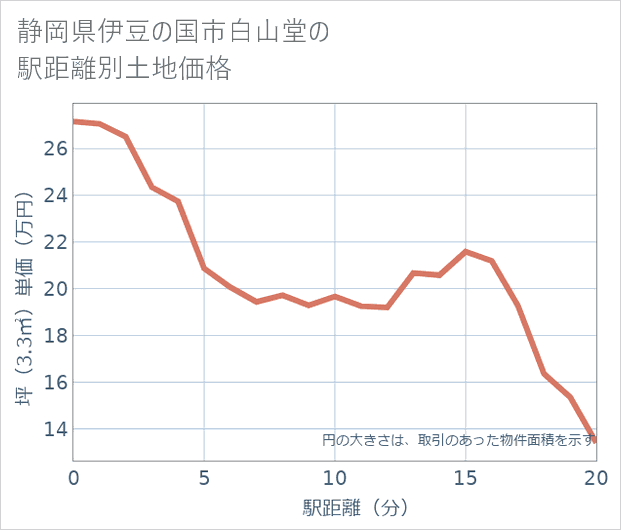 静岡県伊豆の国市白山堂の徒歩距離別の土地坪単価