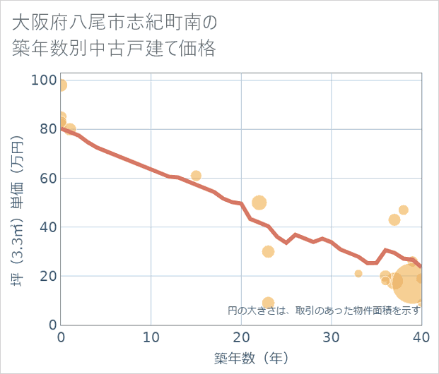 大阪府八尾市志紀町南の築年数別の中古戸建て坪単価