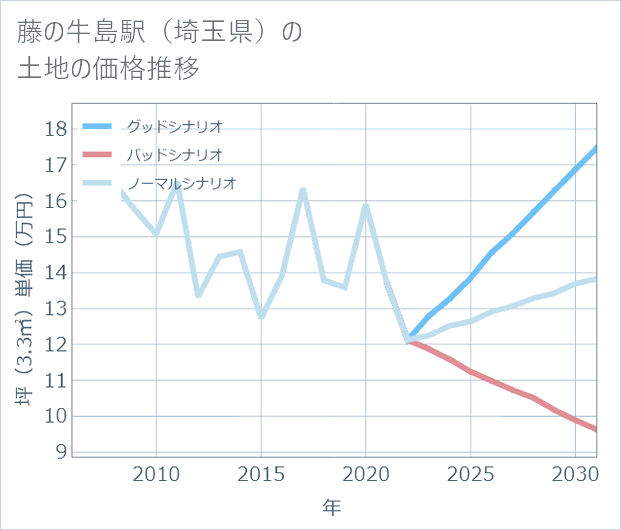藤の牛島駅(埼玉県)の土地価格推移
