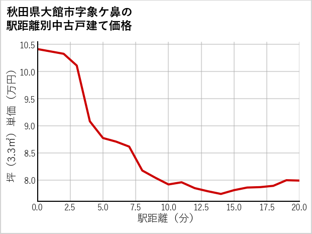 秋田県大館市象ケ鼻の徒歩距離別の中古戸建て坪単価