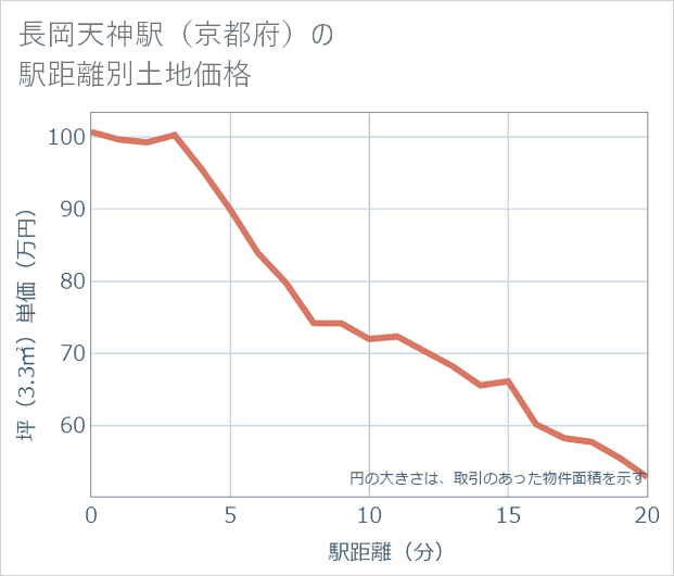 長岡天神駅(京都府)の徒歩距離別の土地坪単価